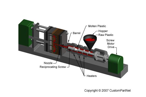 Plastic injection molding machines